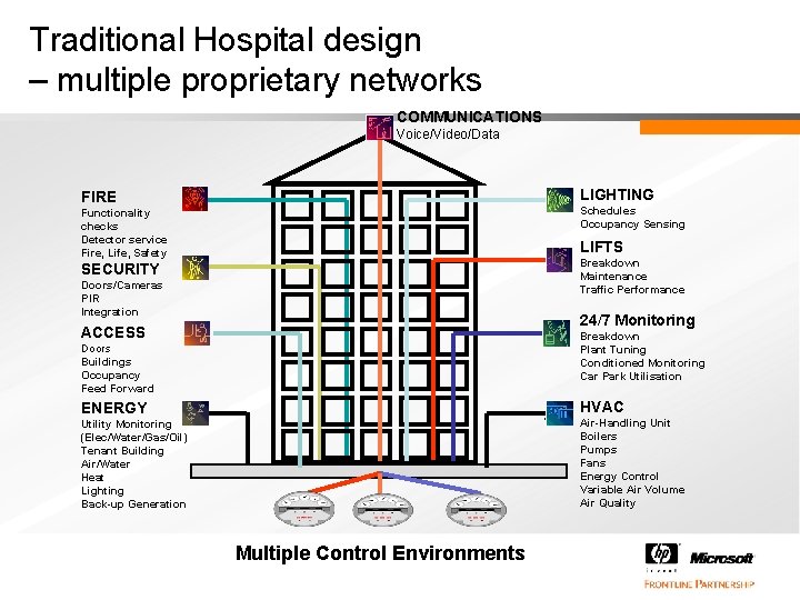 Traditional Hospital design – multiple proprietary networks COMMUNICATIONS Voice/Video/Data FIRE LIGHTING Functionality checks Detector