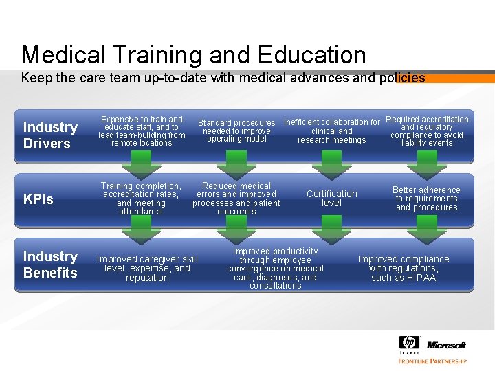 Medical Training and Education Keep the care team up-to-date with medical advances and policies