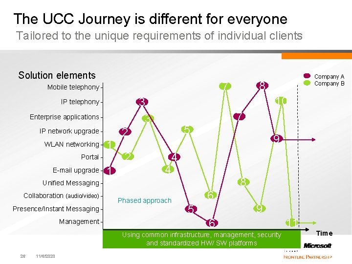 The UCC Journey is different for everyone Tailored to the unique requirements of individual