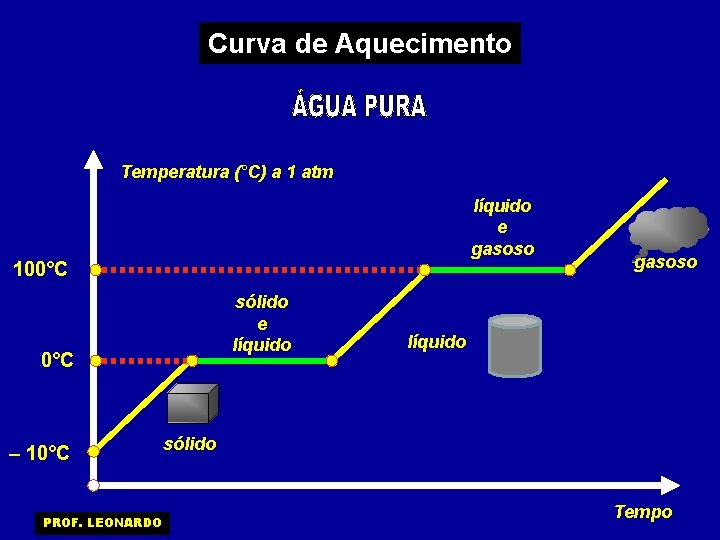Curva de Aquecimento Temperatura (°C) a 1 atm líquido e gasoso 100°C sólido e