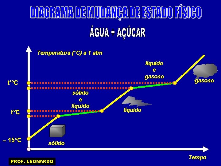 Temperatura (°C) a 1 atm líquido e gasoso t’°C sólido e líquido t°C –