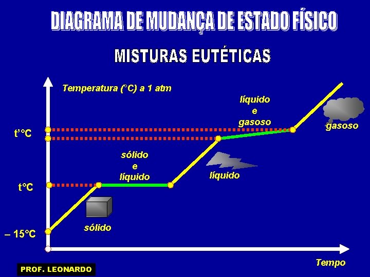 Temperatura (°C) a 1 atm líquido e gasoso t’°C sólido e líquido t°C –