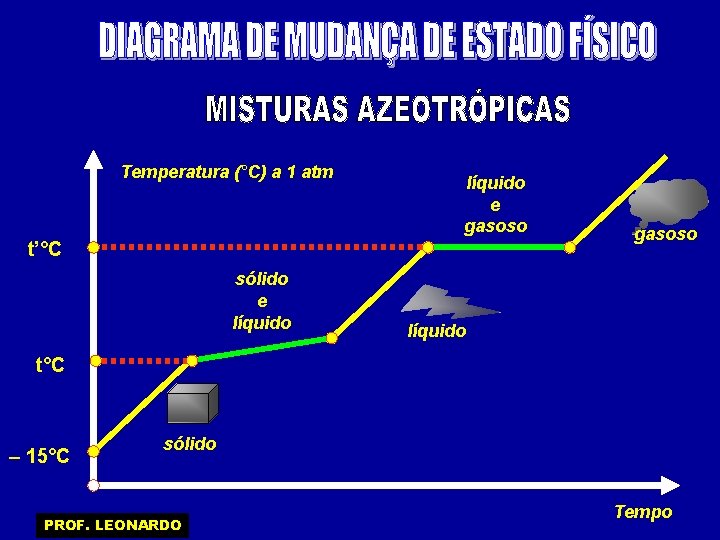 Temperatura (°C) a 1 atm líquido e gasoso t’°C sólido e líquido gasoso líquido