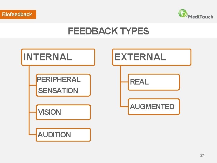 Biofeedback FEEDBACK TYPES INTERNAL PERIPHERAL SENSATION VISION EXTERNAL REAL AUGMENTED AUDITION 37 