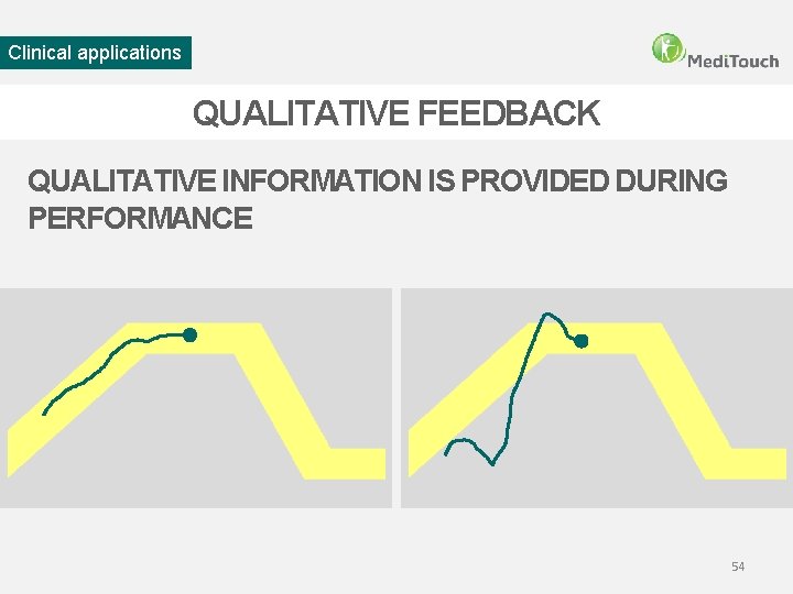 Clinical applications QUALITATIVE FEEDBACK QUALITATIVE INFORMATION IS PROVIDED DURING PERFORMANCE 54 