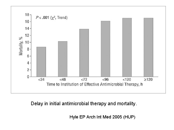 Delay in initial antimicrobial therapy and mortality. Hyle EP Arch Int Med 2005 (HUP)