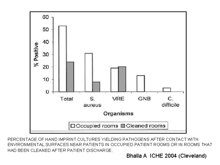 PERCENTAGE OF HAND IMPRINT CULTURES YIELDING PATHOGENS AFTER CONTACT WITH ENVIRONMENTAL SURFACES NEAR PATIENTS