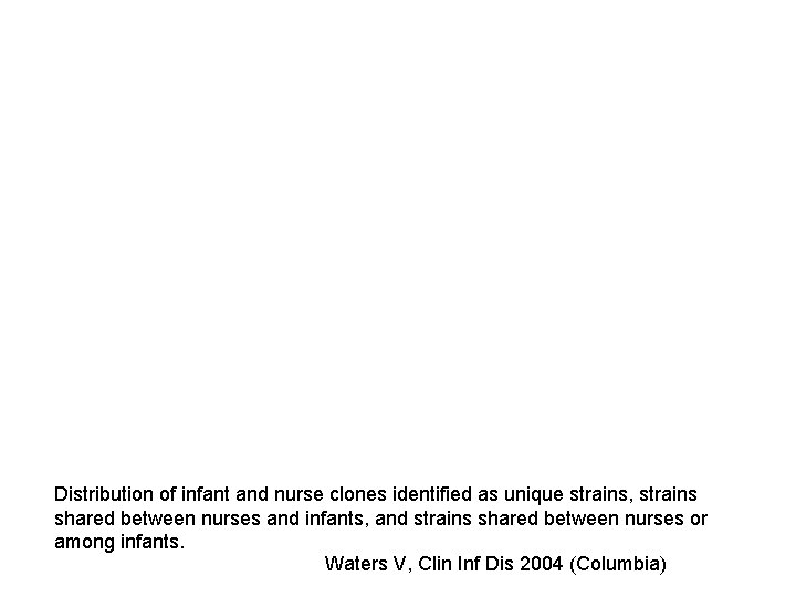 Distribution of infant and nurse clones identified as unique strains, strains shared between nurses