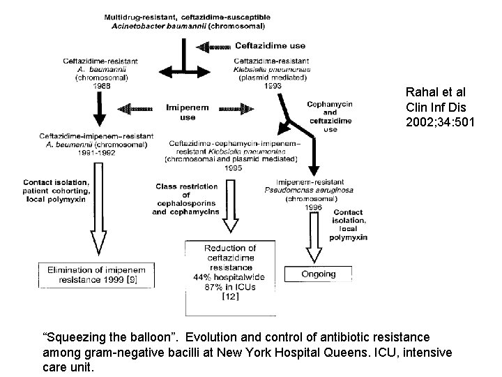 Rahal et al Clin Inf Dis 2002; 34: 501 “Squeezing the balloon”. Evolution and