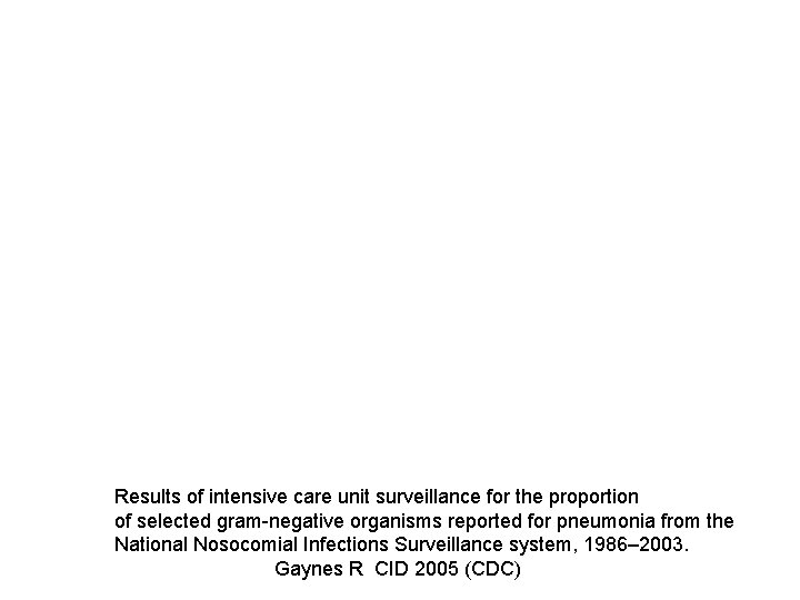 Results of intensive care unit surveillance for the proportion of selected gram-negative organisms reported