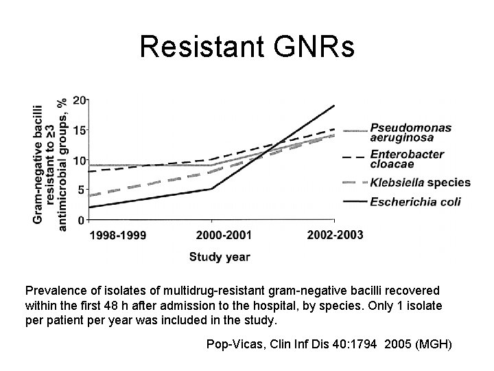 Resistant GNRs Prevalence of isolates of multidrug-resistant gram-negative bacilli recovered within the first 48