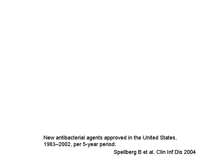 New antibacterial agents approved in the United States, 1983– 2002, per 5 -year period.