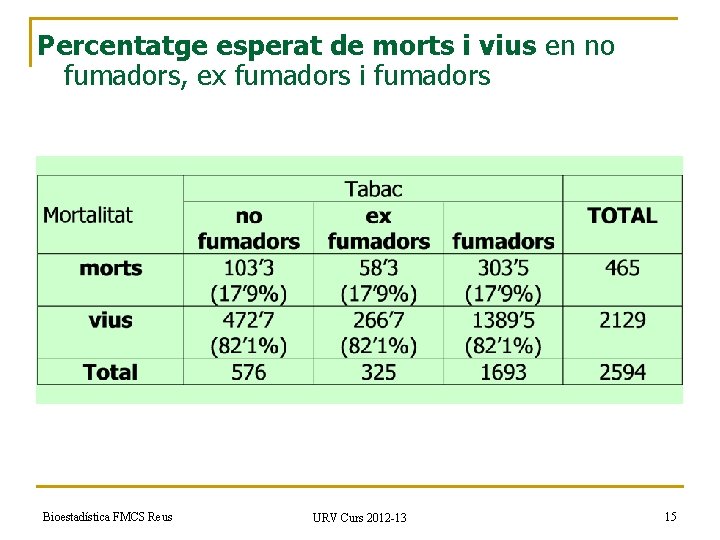 Percentatge esperat de morts i vius en no fumadors, ex fumadors i fumadors Bioestadística