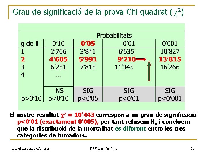 Grau de significació de la prova Chi quadrat ( 2) El nostre resultat 2