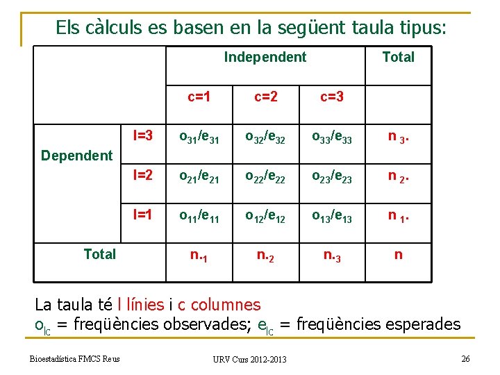 Els càlculs es basen en la següent taula tipus: Independent Total c=1 c=2 c=3