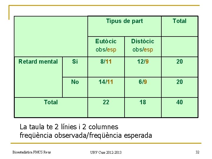  Tipus de part Eutòcic obs/esp Distòcic obs/esp Si 8/11 12/9 20 No 14/11