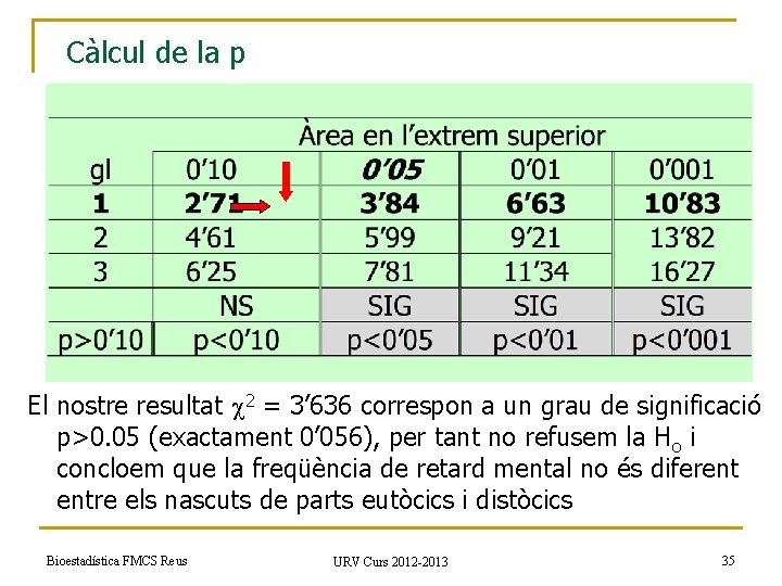 Càlcul de la p El nostre resultat 2 = 3’ 636 correspon a un