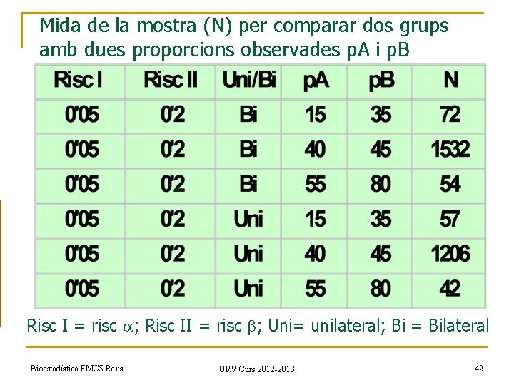 Mida de la mostra (N) per comparar dos grups amb dues proporcions observades p.