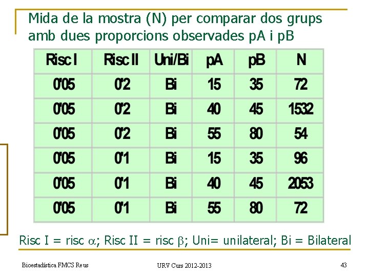 Mida de la mostra (N) per comparar dos grups amb dues proporcions observades p.