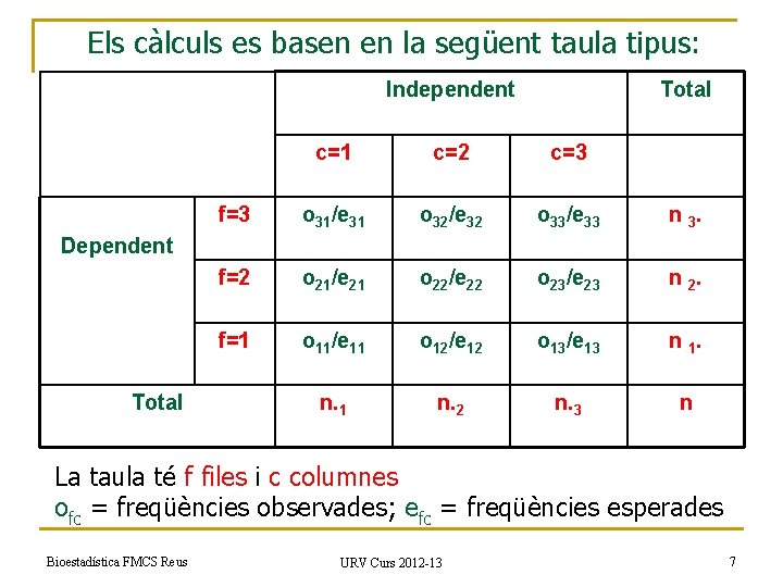 Els càlculs es basen en la següent taula tipus: Independent Total c=1 c=2 c=3