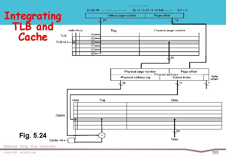 Integrating TLB and Cache Fig. 5. 24 103 