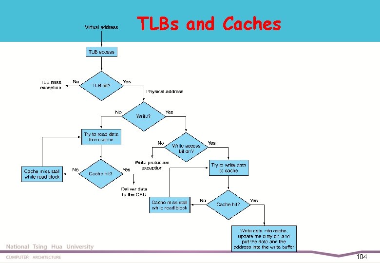 TLBs and Caches 104 