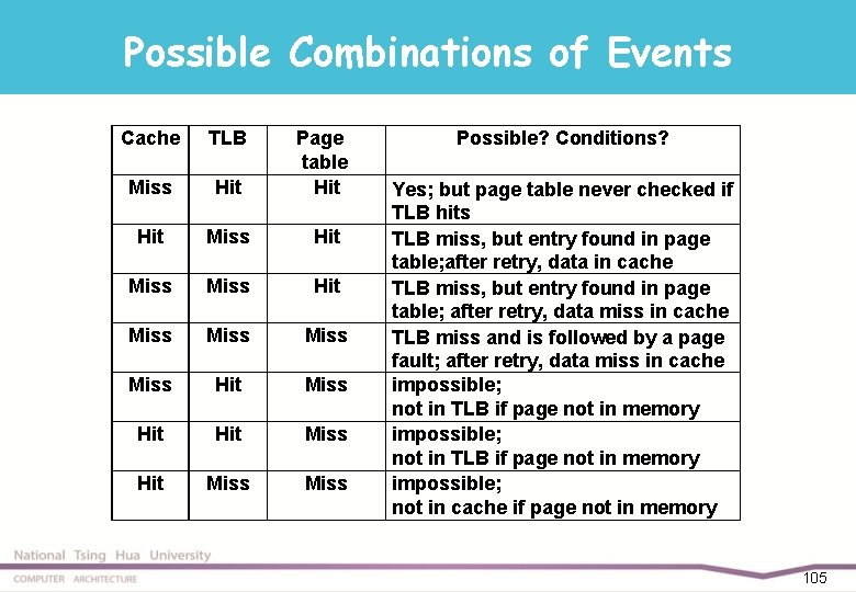 Possible Combinations of Events Cache TLB Miss Hit Page table Hit Miss Miss Hit