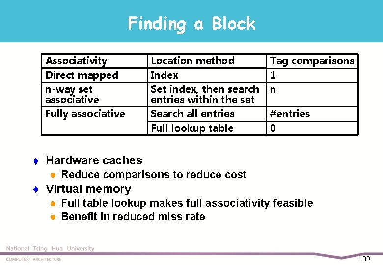 Finding a Block Associativity Direct mapped n-way set associative Fully associative t Tag comparisons