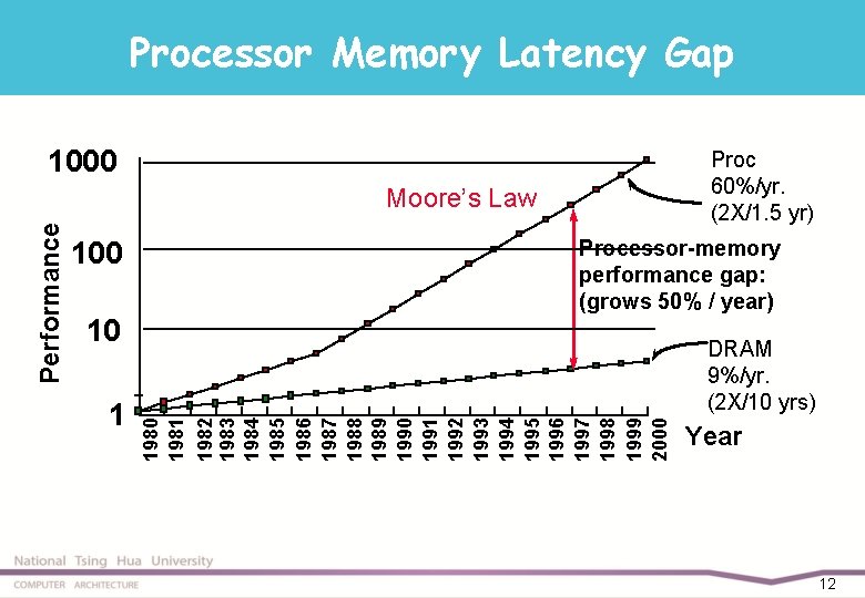 Processor Memory Latency Gap 1000 Proc 60%/yr. (2 X/1. 5 yr) 100 10 1