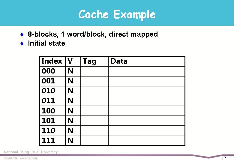 Cache Example t t 8 -blocks, 1 word/block, direct mapped Initial state Index 000