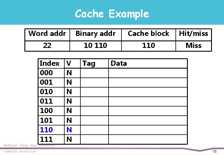 Cache Example Word addr Binary addr Cache block Hit/miss 22 10 110 Miss Index