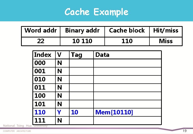 Cache Example Word addr Binary addr Cache block Hit/miss 22 10 110 Miss Index