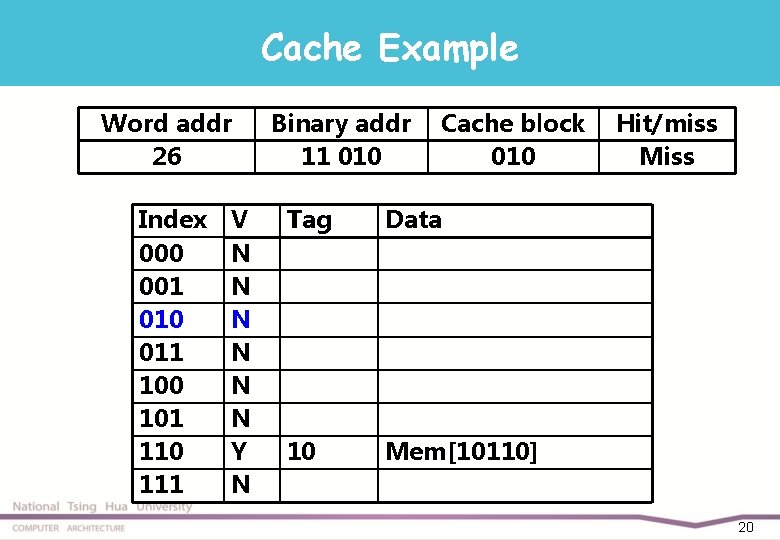 Cache Example Word addr 26 Index 000 001 010 011 100 101 110 111