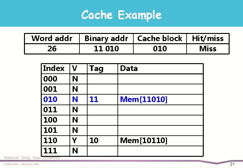 Cache Example Word addr 26 Index 000 001 010 011 100 101 110 111