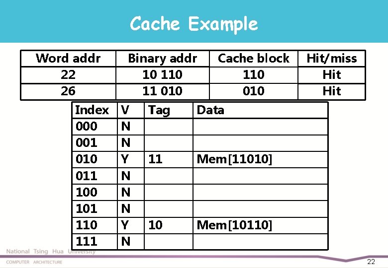 Cache Example Word addr 22 26 Index 000 001 010 011 100 101 110