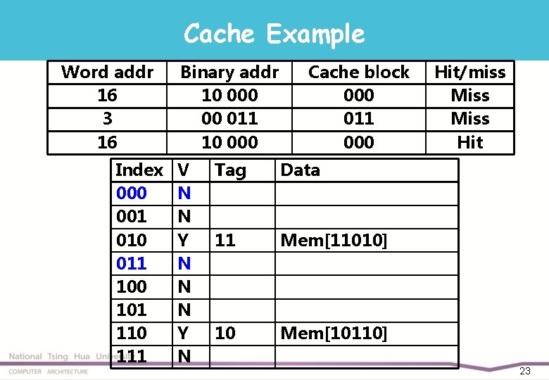 Cache Example Word addr 16 3 16 Index 000 001 010 011 100 101