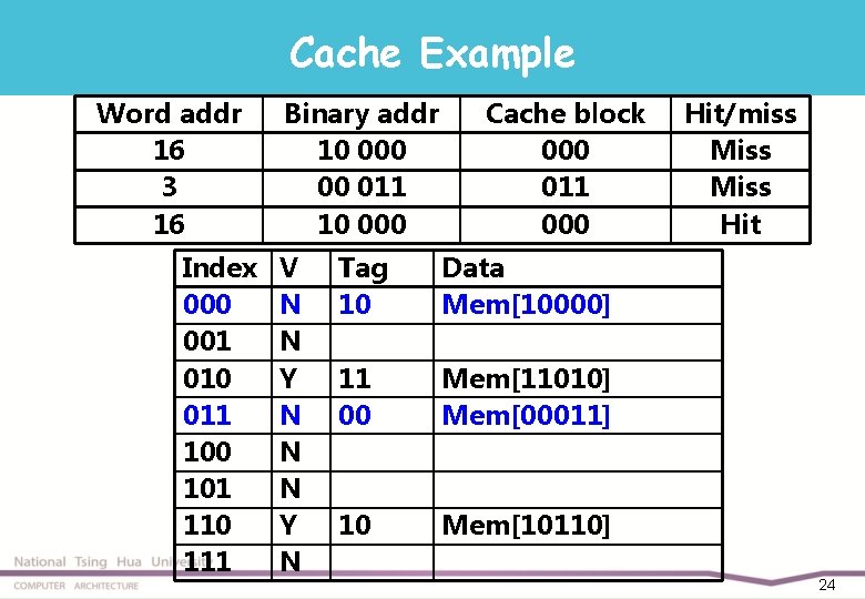 Cache Example Word addr 16 3 16 Index 000 001 010 011 100 101