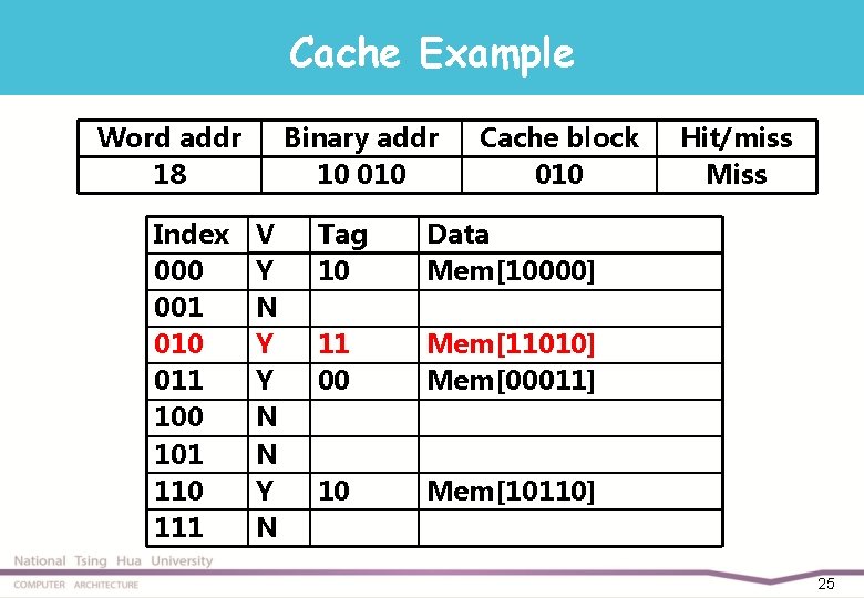 Cache Example Word addr 18 Index 000 001 010 011 100 101 110 111