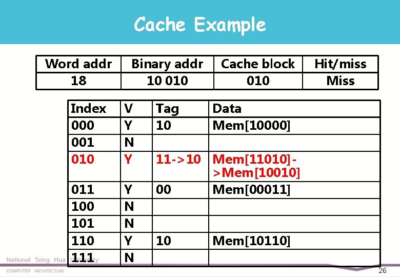 Cache Example Word addr 18 Binary addr 10 010 Index 000 001 010 V