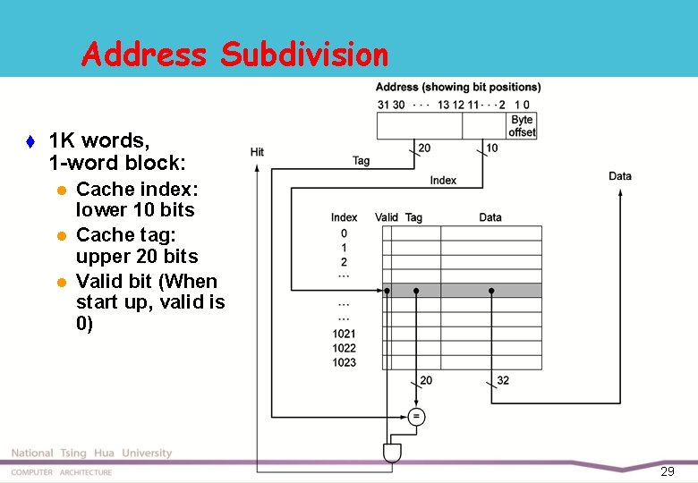 Address Subdivision t 1 K words, 1 -word block: l l l Cache index: