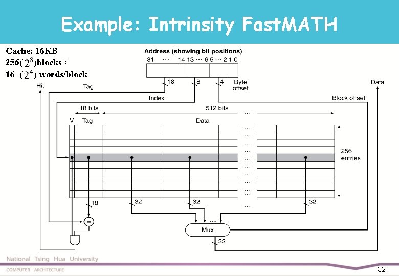 Example: Intrinsity Fast. MATH Cache: 16 KB 256( )blocks × 16 ( ) words/block