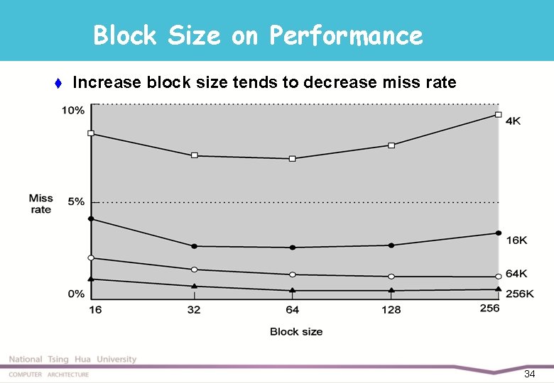 Block Size on Performance t Increase block size tends to decrease miss rate 34