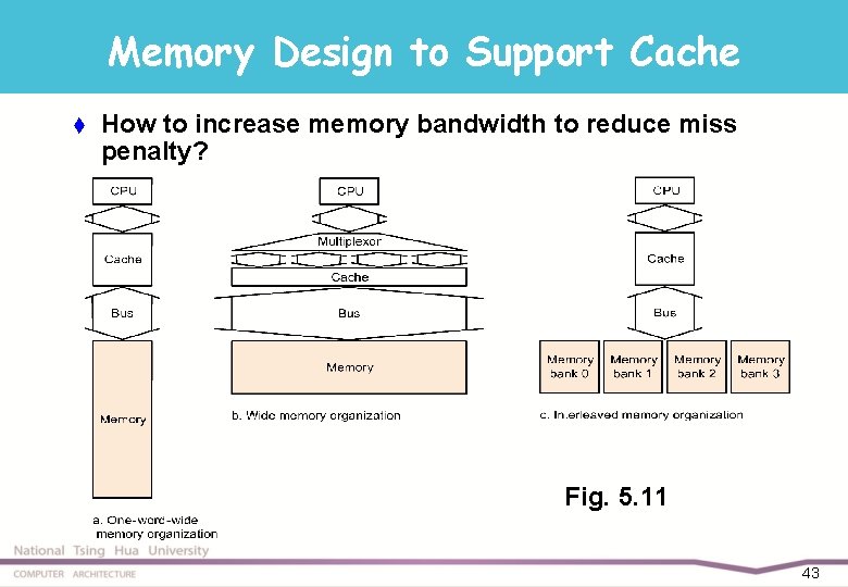 Memory Design to Support Cache t How to increase memory bandwidth to reduce miss