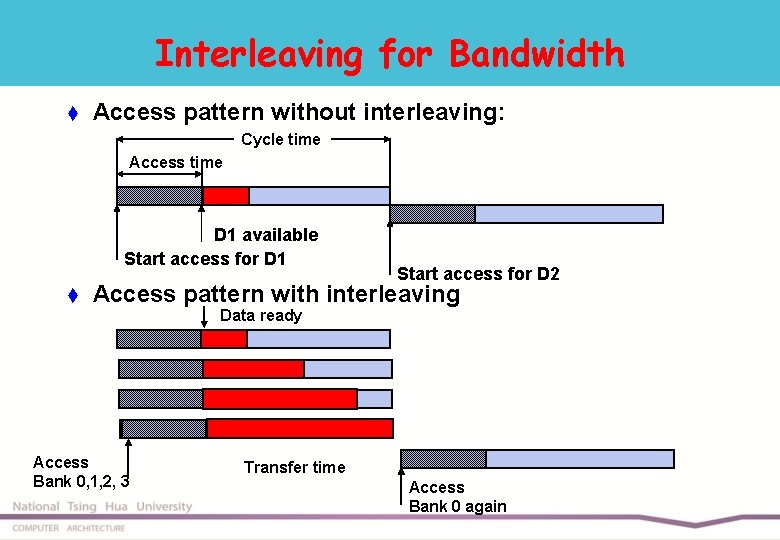 Interleaving for Bandwidth t Access pattern without interleaving: Cycle time Access time D 1