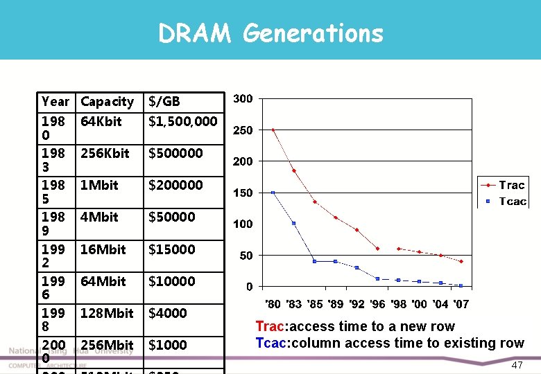 DRAM Generations Year Capacity $/GB 198 0 198 3 198 5 198 9 199