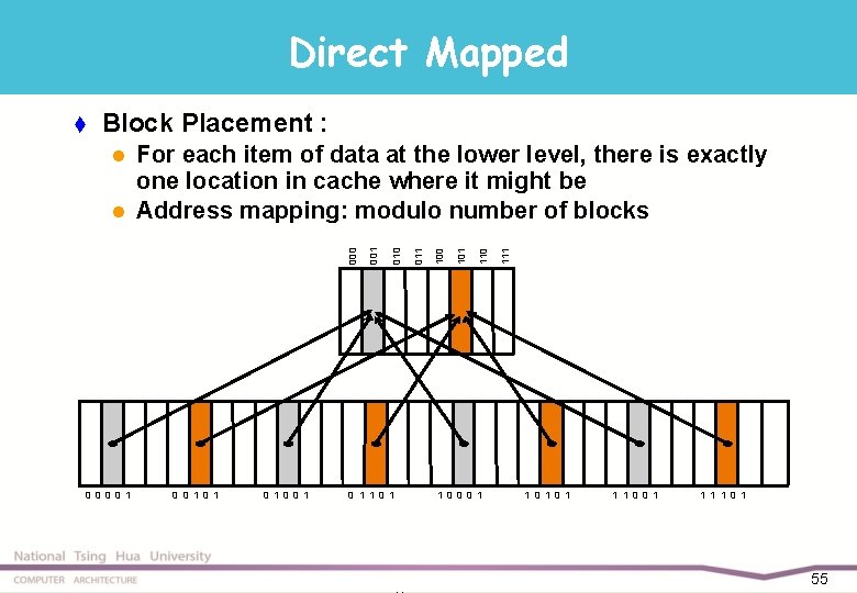 Direct Mapped Block Placement : 0 0 1 0 1 0 1 1 0