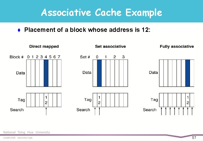 Associative Cache Example t Placement of a block whose address is 12: 57 