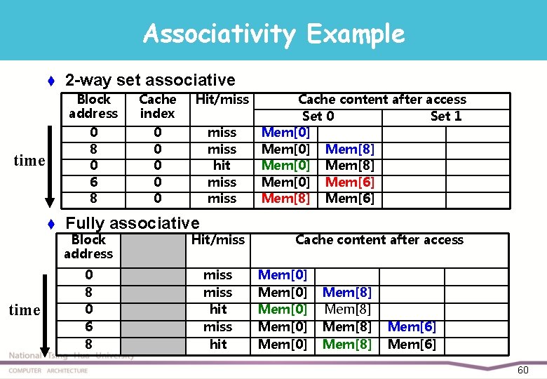 Associativity Example t time 2 -way set associative Block address Cache index Hit/miss 0