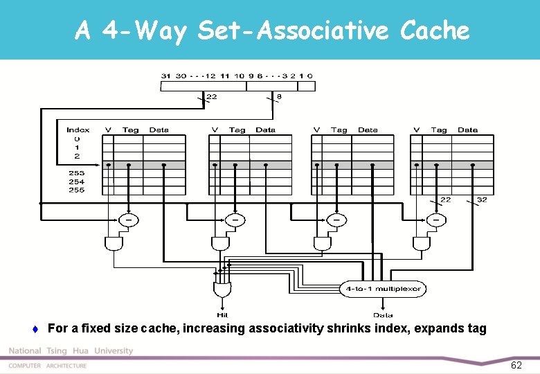 A 4 -Way Set-Associative Cache t For a fixed size cache, increasing associativity shrinks