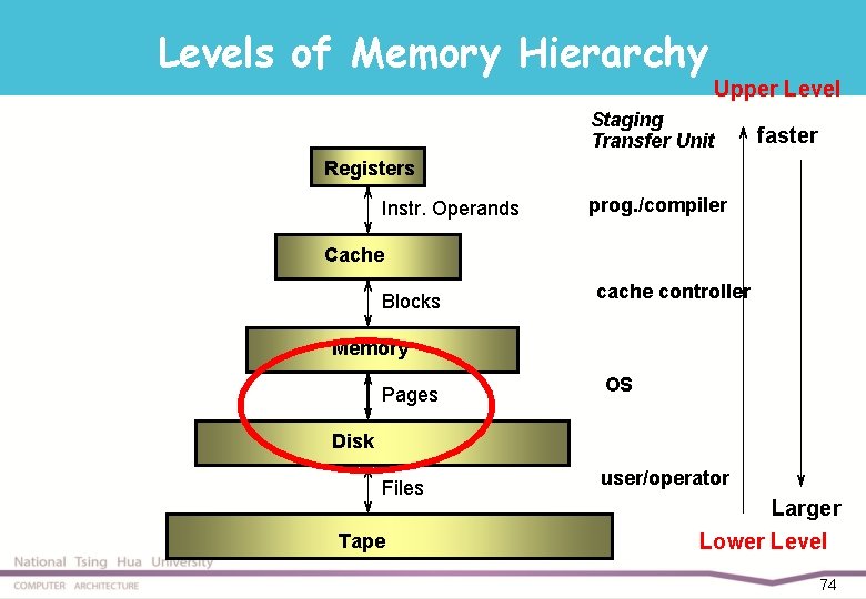 Levels of Memory Hierarchy Upper Level Staging Transfer Unit faster Registers Instr. Operands prog.